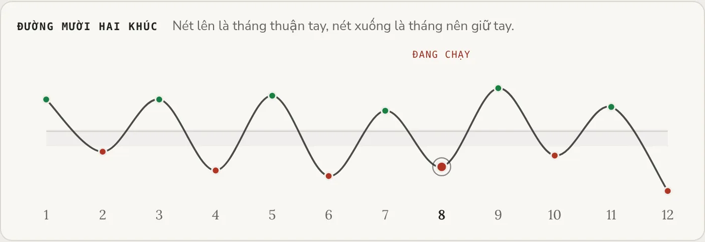 Đường mười hai chương và bản đồ mười hai tháng âm với cung tháng và sắc thái từng tháng